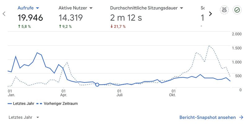 Die Blog-Statistiken 2024: knapp 20 000 Aufrufe und über 14 000 Besucher